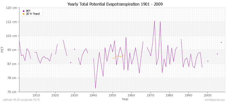 Yearly Total Potential Evapotranspiration 1901 - 2009 (Metric) Latitude 49.25 Longitude 43.75