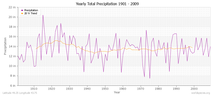 Yearly Total Precipitation 1901 - 2009 (English) Latitude 49.25 Longitude 43.75