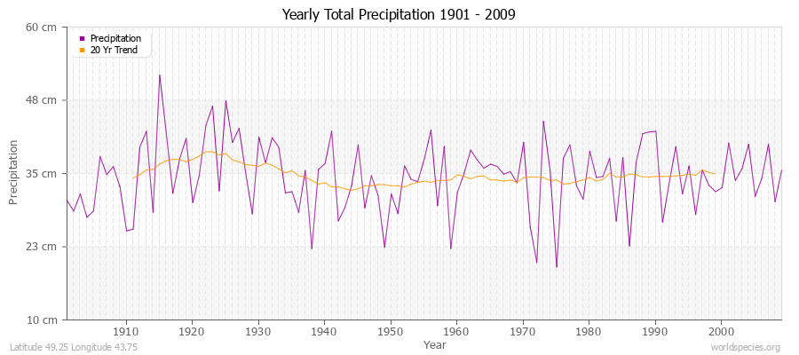 Yearly Total Precipitation 1901 - 2009 (Metric) Latitude 49.25 Longitude 43.75