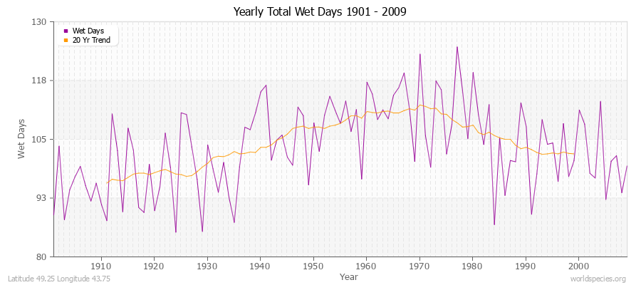 Yearly Total Wet Days 1901 - 2009 Latitude 49.25 Longitude 43.75