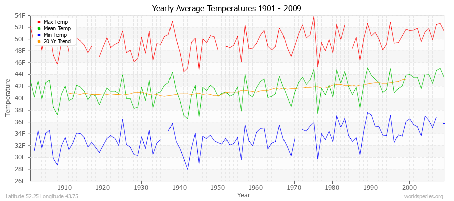 Yearly Average Temperatures 2010 - 2009 (English) Latitude 52.25 Longitude 43.75