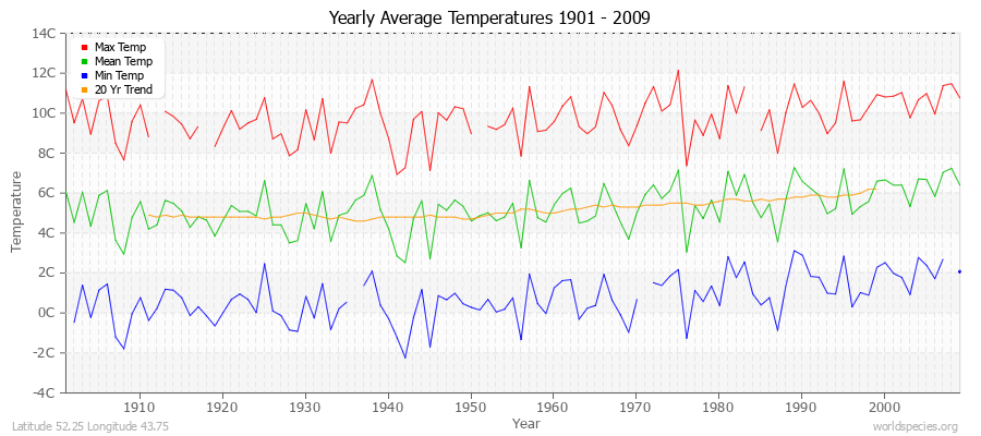 Yearly Average Temperatures 2010 - 2009 (Metric) Latitude 52.25 Longitude 43.75