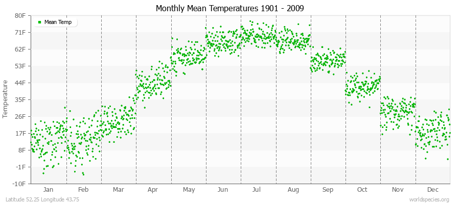 Monthly Mean Temperatures 1901 - 2009 (English) Latitude 52.25 Longitude 43.75