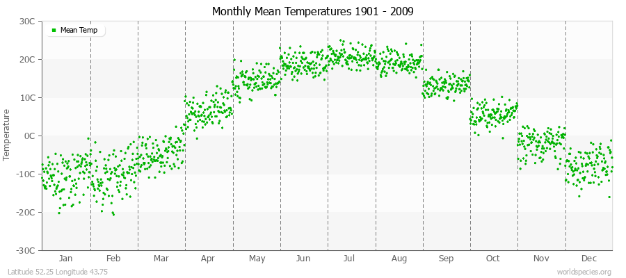 Monthly Mean Temperatures 1901 - 2009 (Metric) Latitude 52.25 Longitude 43.75