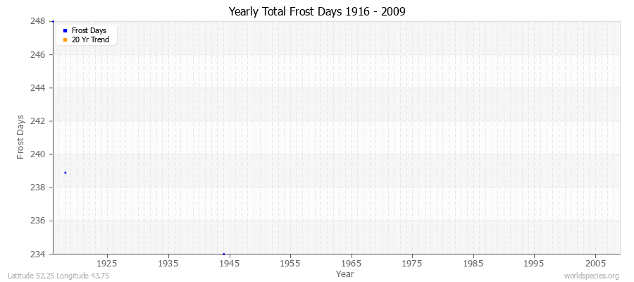 Yearly Total Frost Days 1916 - 2009 Latitude 52.25 Longitude 43.75