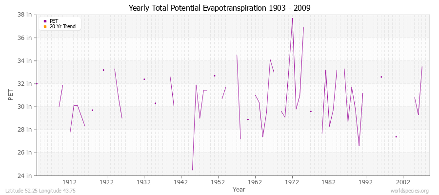 Yearly Total Potential Evapotranspiration 1903 - 2009 (English) Latitude 52.25 Longitude 43.75