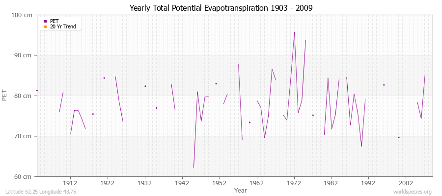 Yearly Total Potential Evapotranspiration 1903 - 2009 (Metric) Latitude 52.25 Longitude 43.75