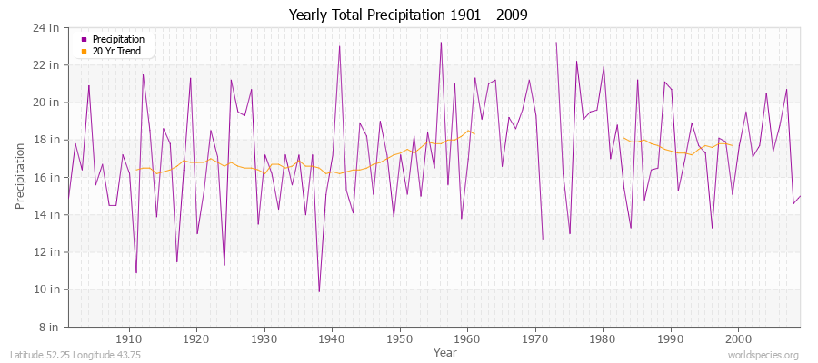 Yearly Total Precipitation 1901 - 2009 (English) Latitude 52.25 Longitude 43.75