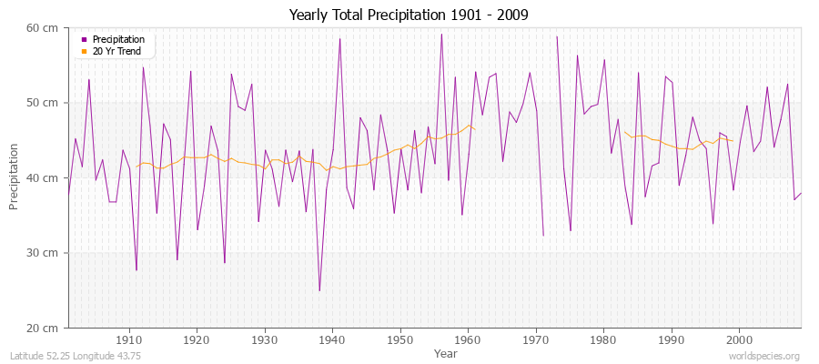 Yearly Total Precipitation 1901 - 2009 (Metric) Latitude 52.25 Longitude 43.75