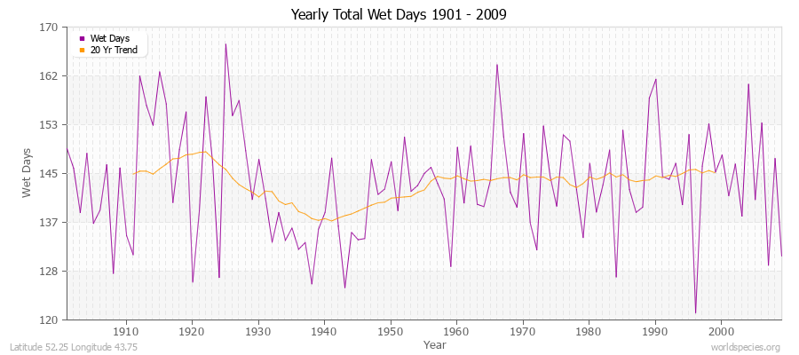 Yearly Total Wet Days 1901 - 2009 Latitude 52.25 Longitude 43.75