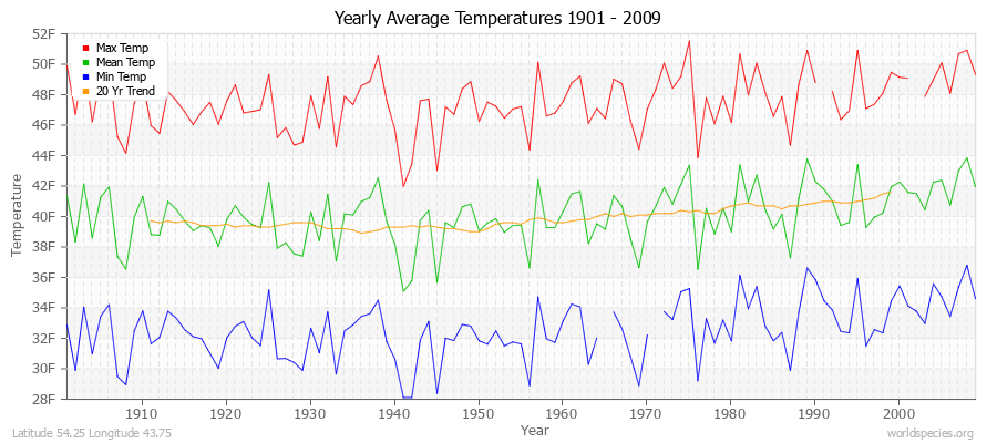 Yearly Average Temperatures 2010 - 2009 (English) Latitude 54.25 Longitude 43.75