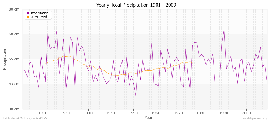 Yearly Total Precipitation 1901 - 2009 (Metric) Latitude 54.25 Longitude 43.75