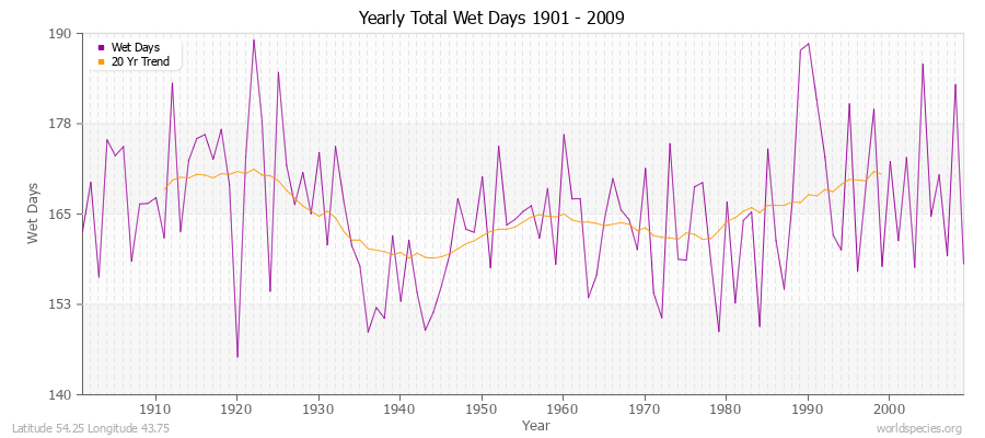 Yearly Total Wet Days 1901 - 2009 Latitude 54.25 Longitude 43.75