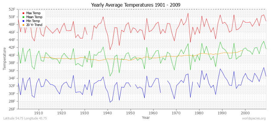 Yearly Average Temperatures 2010 - 2009 (English) Latitude 54.75 Longitude 43.75