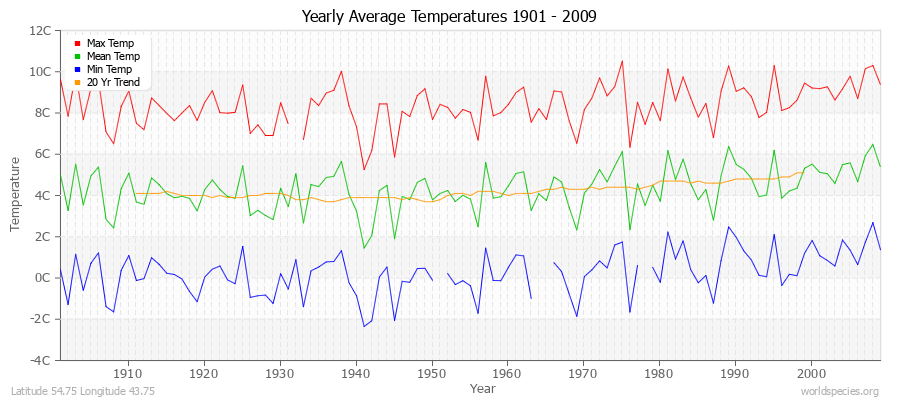 Yearly Average Temperatures 2010 - 2009 (Metric) Latitude 54.75 Longitude 43.75