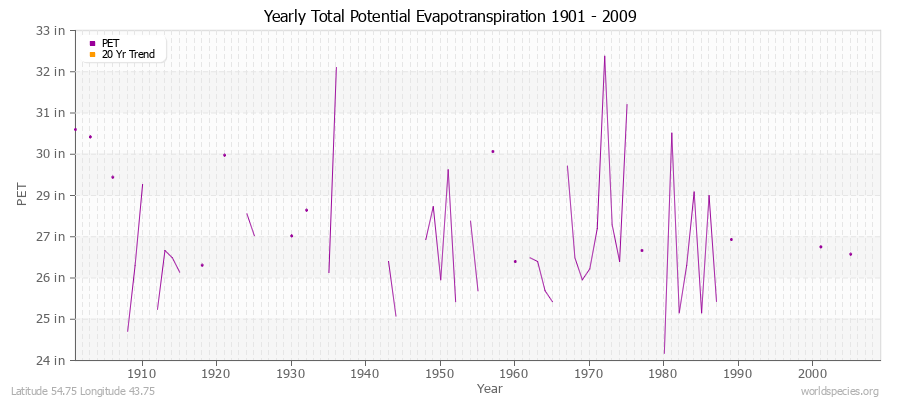 Yearly Total Potential Evapotranspiration 1901 - 2009 (English) Latitude 54.75 Longitude 43.75