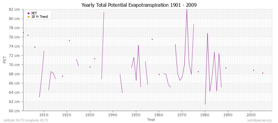 Yearly Total Potential Evapotranspiration 1901 - 2009 (Metric) Latitude 54.75 Longitude 43.75