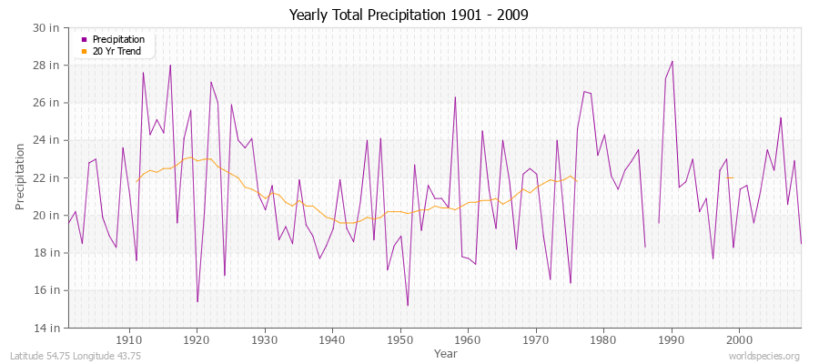 Yearly Total Precipitation 1901 - 2009 (English) Latitude 54.75 Longitude 43.75