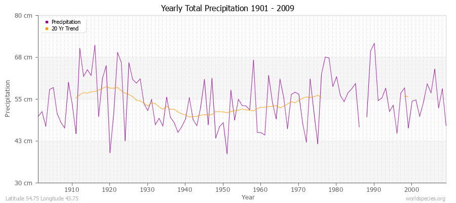 Yearly Total Precipitation 1901 - 2009 (Metric) Latitude 54.75 Longitude 43.75