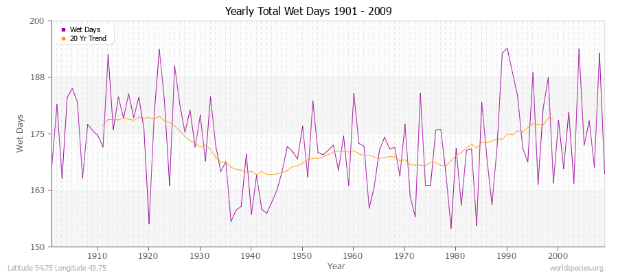 Yearly Total Wet Days 1901 - 2009 Latitude 54.75 Longitude 43.75