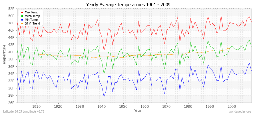 Yearly Average Temperatures 2010 - 2009 (English) Latitude 56.25 Longitude 43.75