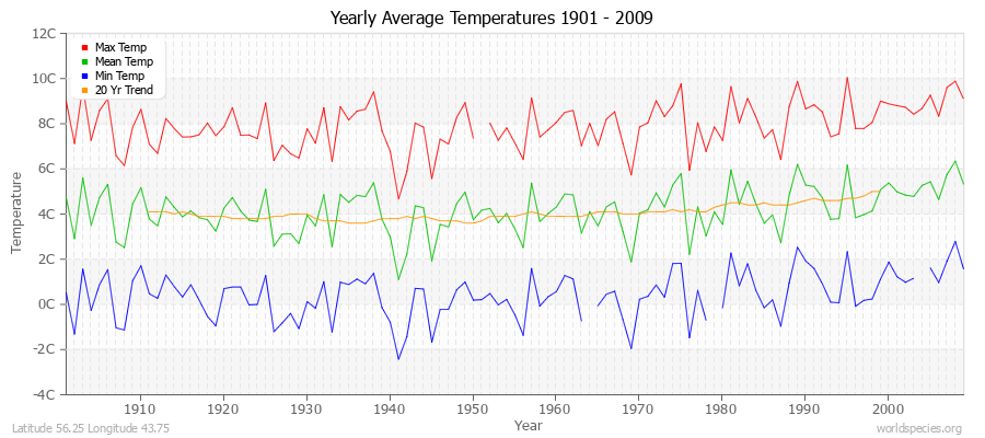 Yearly Average Temperatures 2010 - 2009 (Metric) Latitude 56.25 Longitude 43.75