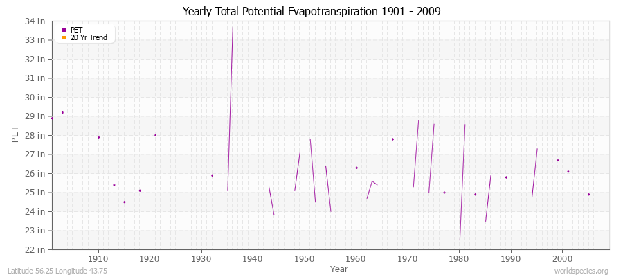 Yearly Total Potential Evapotranspiration 1901 - 2009 (English) Latitude 56.25 Longitude 43.75