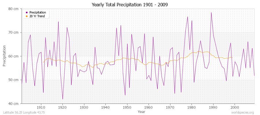 Yearly Total Precipitation 1901 - 2009 (Metric) Latitude 56.25 Longitude 43.75