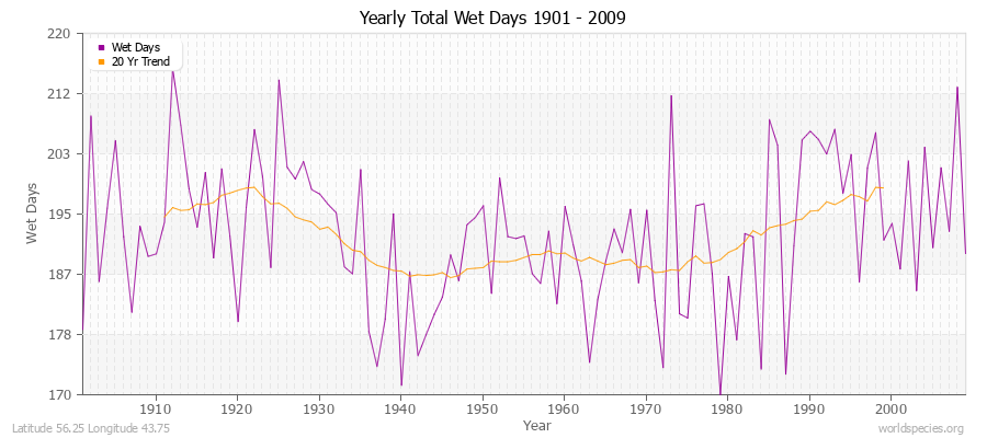 Yearly Total Wet Days 1901 - 2009 Latitude 56.25 Longitude 43.75
