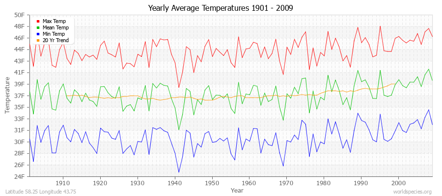 Yearly Average Temperatures 2010 - 2009 (English) Latitude 58.25 Longitude 43.75