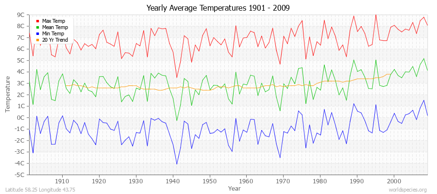 Yearly Average Temperatures 2010 - 2009 (Metric) Latitude 58.25 Longitude 43.75