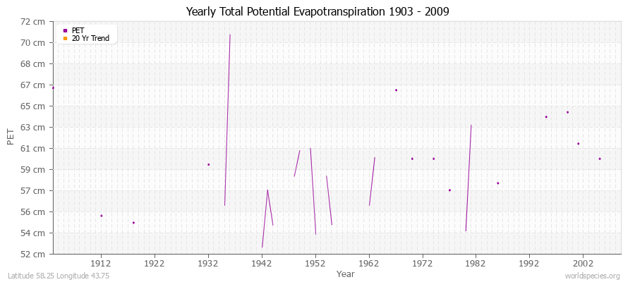 Yearly Total Potential Evapotranspiration 1903 - 2009 (Metric) Latitude 58.25 Longitude 43.75