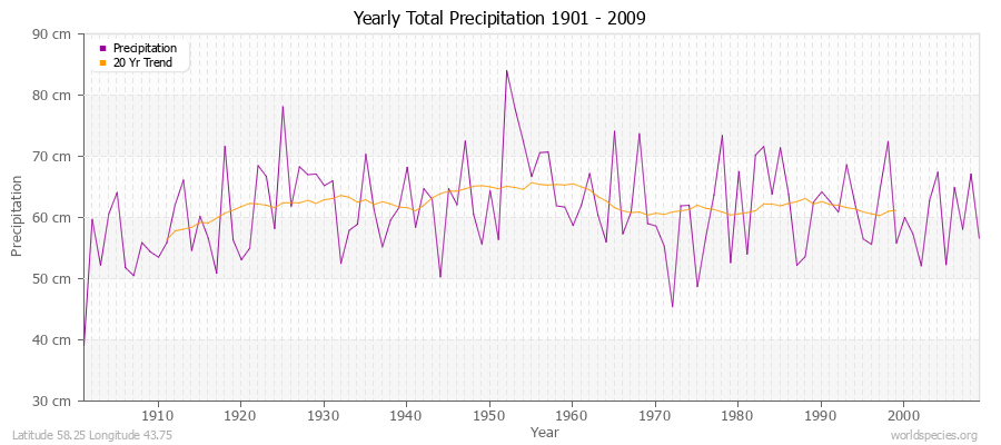 Yearly Total Precipitation 1901 - 2009 (Metric) Latitude 58.25 Longitude 43.75