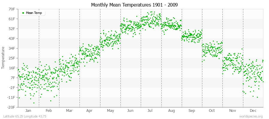 Monthly Mean Temperatures 1901 - 2009 (English) Latitude 65.25 Longitude 43.75