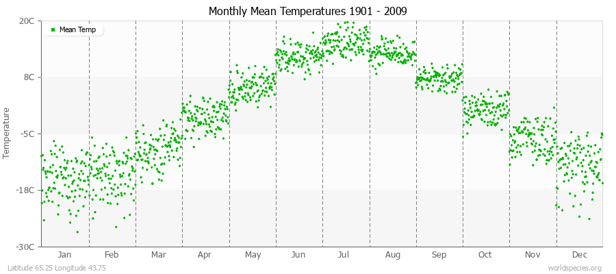 Monthly Mean Temperatures 1901 - 2009 (Metric) Latitude 65.25 Longitude 43.75