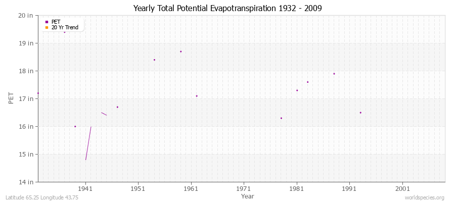 Yearly Total Potential Evapotranspiration 1932 - 2009 (English) Latitude 65.25 Longitude 43.75