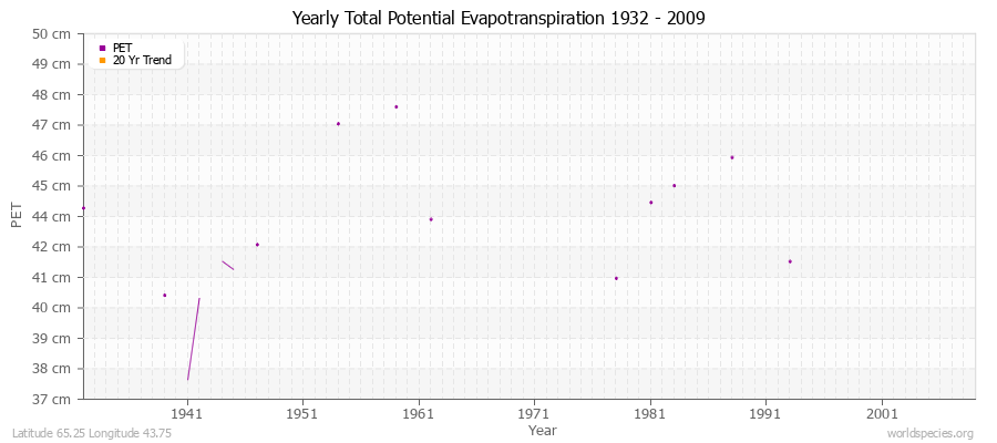 Yearly Total Potential Evapotranspiration 1932 - 2009 (Metric) Latitude 65.25 Longitude 43.75