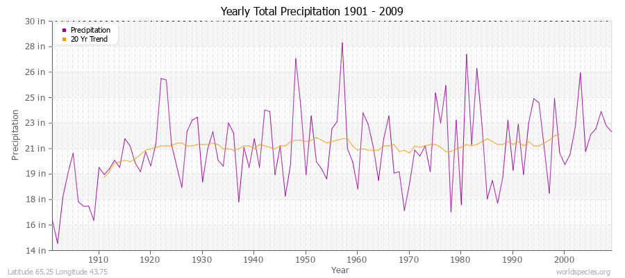 Yearly Total Precipitation 1901 - 2009 (English) Latitude 65.25 Longitude 43.75