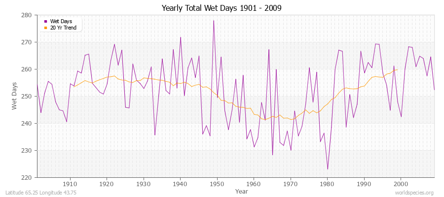 Yearly Total Wet Days 1901 - 2009 Latitude 65.25 Longitude 43.75