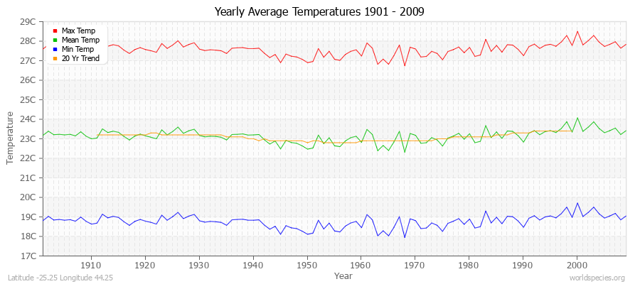 Yearly Average Temperatures 2010 - 2009 (Metric) Latitude -25.25 Longitude 44.25