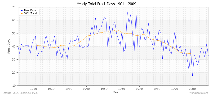 Yearly Total Frost Days 1901 - 2009 Latitude -25.25 Longitude 44.25