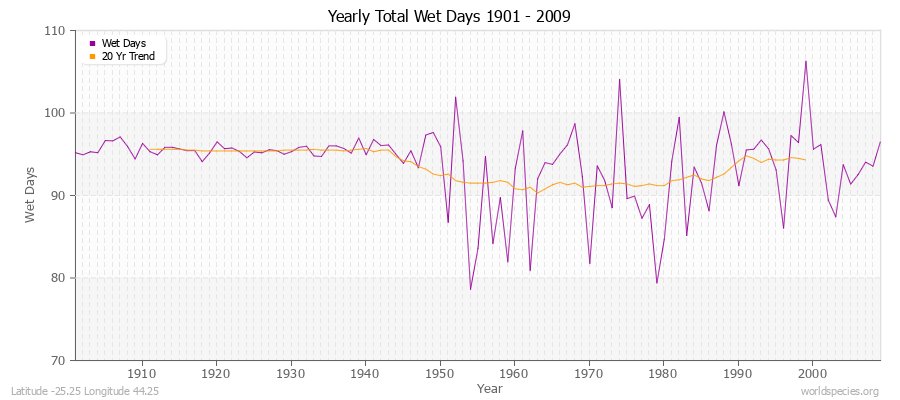 Yearly Total Wet Days 1901 - 2009 Latitude -25.25 Longitude 44.25