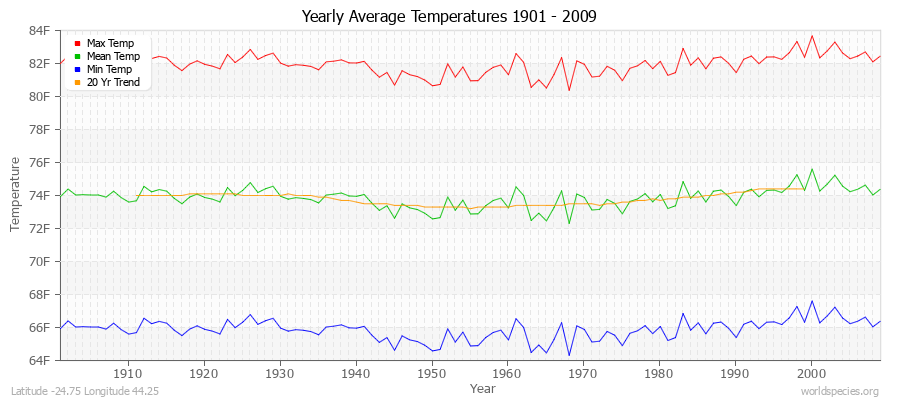 Yearly Average Temperatures 2010 - 2009 (English) Latitude -24.75 Longitude 44.25
