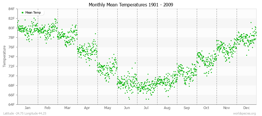 Monthly Mean Temperatures 1901 - 2009 (English) Latitude -24.75 Longitude 44.25