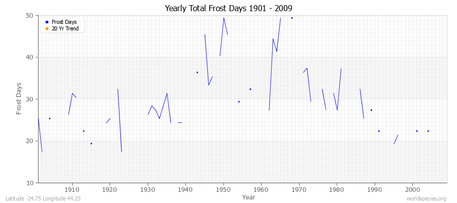 Yearly Total Frost Days 1901 - 2009 Latitude -24.75 Longitude 44.25