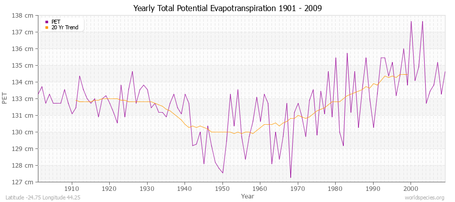 Yearly Total Potential Evapotranspiration 1901 - 2009 (Metric) Latitude -24.75 Longitude 44.25