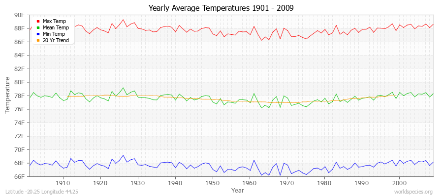 Yearly Average Temperatures 2010 - 2009 (English) Latitude -20.25 Longitude 44.25