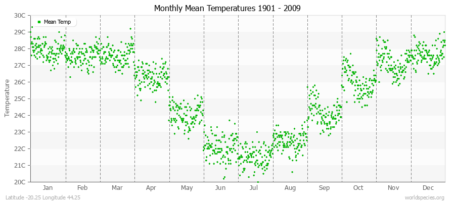 Monthly Mean Temperatures 1901 - 2009 (Metric) Latitude -20.25 Longitude 44.25