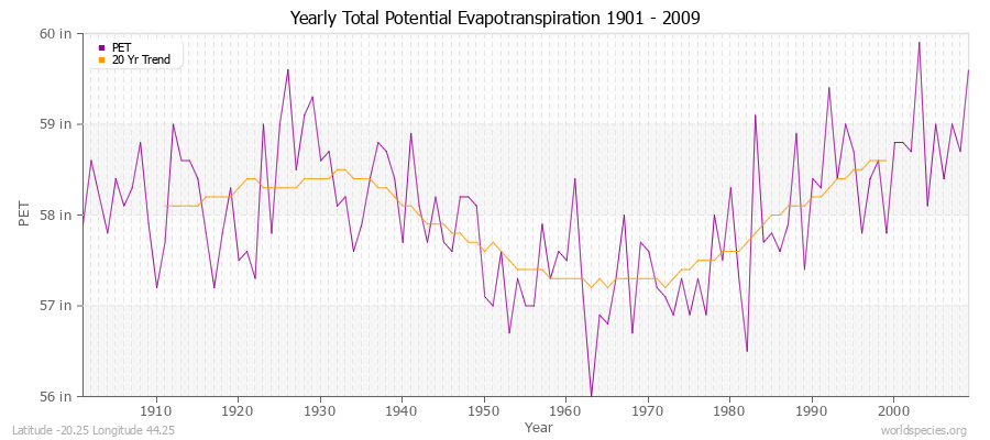 Yearly Total Potential Evapotranspiration 1901 - 2009 (English) Latitude -20.25 Longitude 44.25