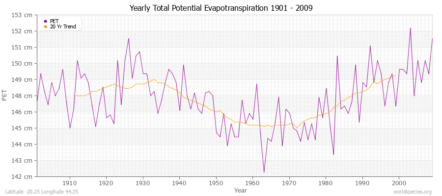 Yearly Total Potential Evapotranspiration 1901 - 2009 (Metric) Latitude -20.25 Longitude 44.25